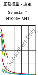 正割模量－应变.  , Genestar™ N1006A-M41, PA9T-I, Kuraray