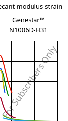 Secant modulus-strain , Genestar™ N1006D-H31, PA9T, Kuraray