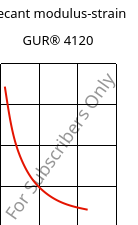 Secant modulus-strain , GUR® 4120, (PE-UHMW), Celanese