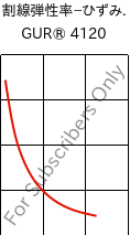  割線弾性率−ひずみ. , GUR® 4120, (PE-UHMW), Celanese