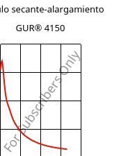 Módulo secante-alargamiento , GUR® 4150, (PE-UHMW), Celanese