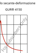 Modulo secante-deformazione , GUR® 4150, (PE-UHMW), Celanese