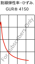  割線弾性率−ひずみ. , GUR® 4150, (PE-UHMW), Celanese