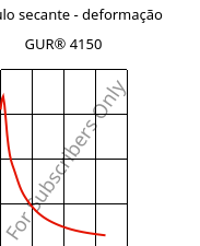 Módulo secante - deformação , GUR® 4150, (PE-UHMW), Celanese