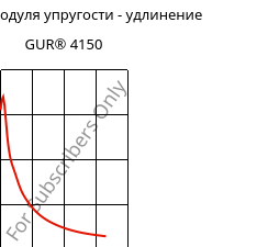 Секущая модуля упругости - удлинение , GUR® 4150, (PE-UHMW), Celanese