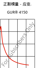 正割模量－应变.  , GUR® 4150, (PE-UHMW), Celanese