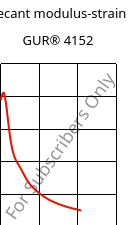 Secant modulus-strain , GUR® 4152, (PE-UHMW), Celanese