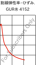  割線弾性率−ひずみ. , GUR® 4152, (PE-UHMW), Celanese