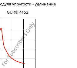 Секущая модуля упругости - удлинение , GUR® 4152, (PE-UHMW), Celanese