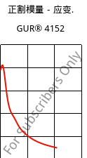 正割模量－应变.  , GUR® 4152, (PE-UHMW), Celanese