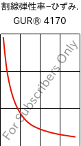  割線弾性率−ひずみ. , GUR® 4170, (PE-UHMW), Celanese