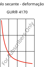 Módulo secante - deformação , GUR® 4170, (PE-UHMW), Celanese