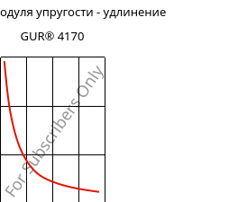 Секущая модуля упругости - удлинение , GUR® 4170, (PE-UHMW), Celanese