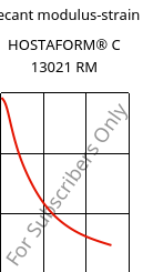 Secant modulus-strain , HOSTAFORM® C 13021 RM, POM, Celanese