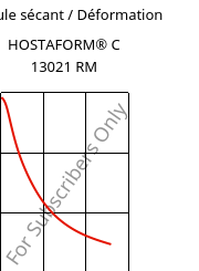 Module sécant / Déformation , HOSTAFORM® C 13021 RM, POM, Celanese