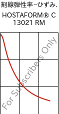  割線弾性率−ひずみ. , HOSTAFORM® C 13021 RM, POM, Celanese
