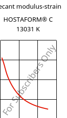 Secant modulus-strain , HOSTAFORM® C 13031 K, POM, Celanese