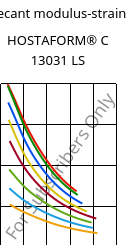 Secant modulus-strain , HOSTAFORM® C 13031 LS, POM, Celanese