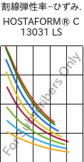  割線弾性率−ひずみ. , HOSTAFORM® C 13031 LS, POM, Celanese