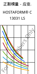 正割模量－应变.  , HOSTAFORM® C 13031 LS, POM, Celanese