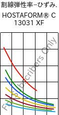  割線弾性率−ひずみ. , HOSTAFORM® C 13031 XF, POM, Celanese