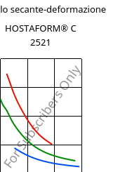 Modulo secante-deformazione , HOSTAFORM® C 2521, POM, Celanese