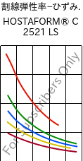  割線弾性率−ひずみ. , HOSTAFORM® C 2521 LS, POM, Celanese