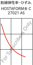  割線弾性率−ひずみ. , HOSTAFORM® C 27021 AS, POM, Celanese