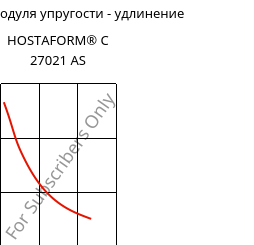 Секущая модуля упругости - удлинение , HOSTAFORM® C 27021 AS, POM, Celanese