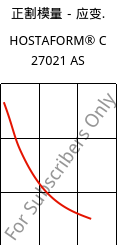 正割模量－应变.  , HOSTAFORM® C 27021 AS, POM, Celanese