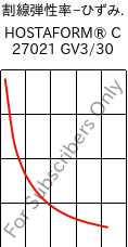  割線弾性率−ひずみ. , HOSTAFORM® C 27021 GV3/30, POM-GB30, Celanese