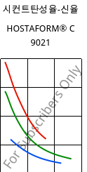 시컨트탄성율-신율 , HOSTAFORM® C 9021, POM, Celanese