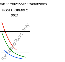 Секущая модуля упругости - удлинение , HOSTAFORM® C 9021, POM, Celanese