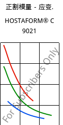 正割模量－应变.  , HOSTAFORM® C 9021, POM, Celanese