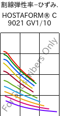  割線弾性率−ひずみ. , HOSTAFORM® C 9021 GV1/10, POM-GF10, Celanese