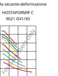 Modulo secante-deformazione , HOSTAFORM® C 9021 GV1/30, POM-GF30, Celanese