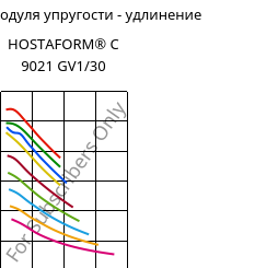 Секущая модуля упругости - удлинение , HOSTAFORM® C 9021 GV1/30, POM-GF30, Celanese