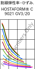 割線弾性率−ひずみ. , HOSTAFORM® C 9021 GV3/20, POM-GB20, Celanese
