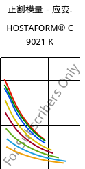 正割模量－应变.  , HOSTAFORM® C 9021 K, POM, Celanese