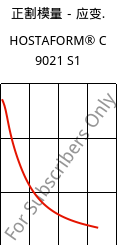 正割模量－应变.  , HOSTAFORM® C 9021 S1, POM, Celanese