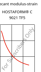 Secant modulus-strain , HOSTAFORM® C 9021 TF5, POM, Celanese