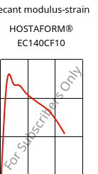 Secant modulus-strain , HOSTAFORM® EC140CF10, POM-CF10, Celanese