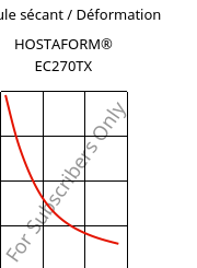 Module sécant / Déformation , HOSTAFORM® EC270TX, POM, Celanese