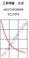 正割模量－应变.  , HOSTAFORM® EC270TX, POM, Celanese