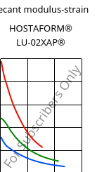 Secant modulus-strain , HOSTAFORM® LU-02XAP®, POM, Celanese