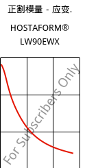 正割模量－应变.  , HOSTAFORM® LW90EWX, POM, Celanese