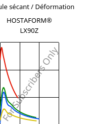 Module sécant / Déformation , HOSTAFORM® LX90Z, POM, Celanese