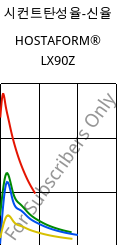 시컨트탄성율-신율 , HOSTAFORM® LX90Z, POM, Celanese