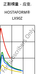 正割模量－应变.  , HOSTAFORM® LX90Z, POM, Celanese