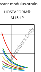 Secant modulus-strain , HOSTAFORM® M15HP, POM, Celanese